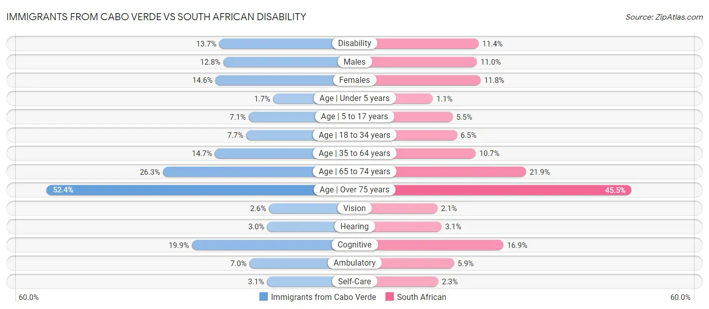 Immigrants from Cabo Verde vs South African Disability