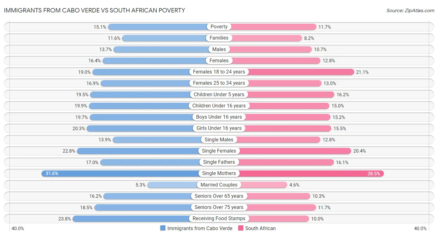 Immigrants from Cabo Verde vs South African Poverty