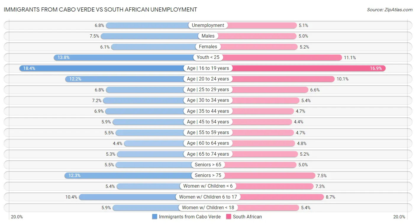 Immigrants from Cabo Verde vs South African Unemployment