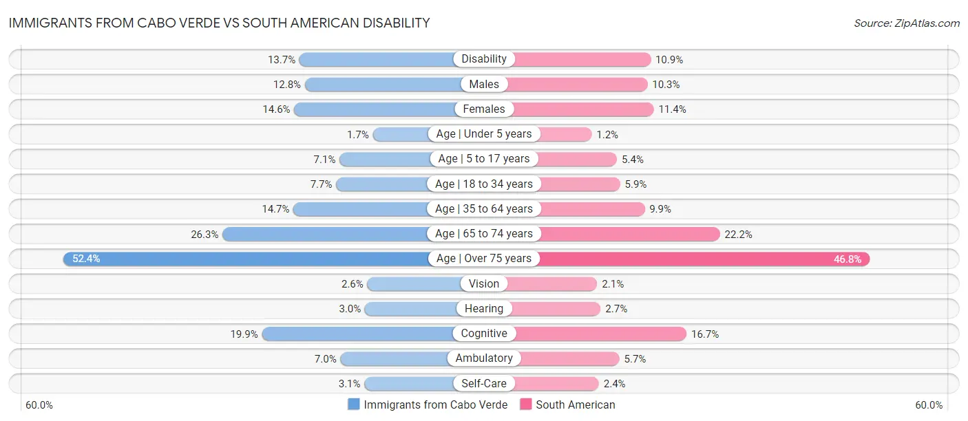 Immigrants from Cabo Verde vs South American Disability
