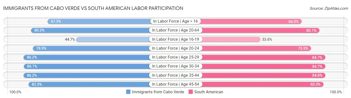 Immigrants from Cabo Verde vs South American Labor Participation