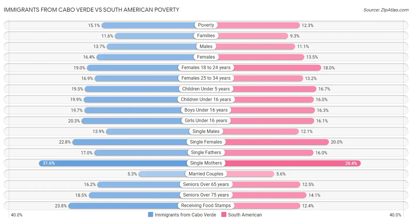 Immigrants from Cabo Verde vs South American Poverty