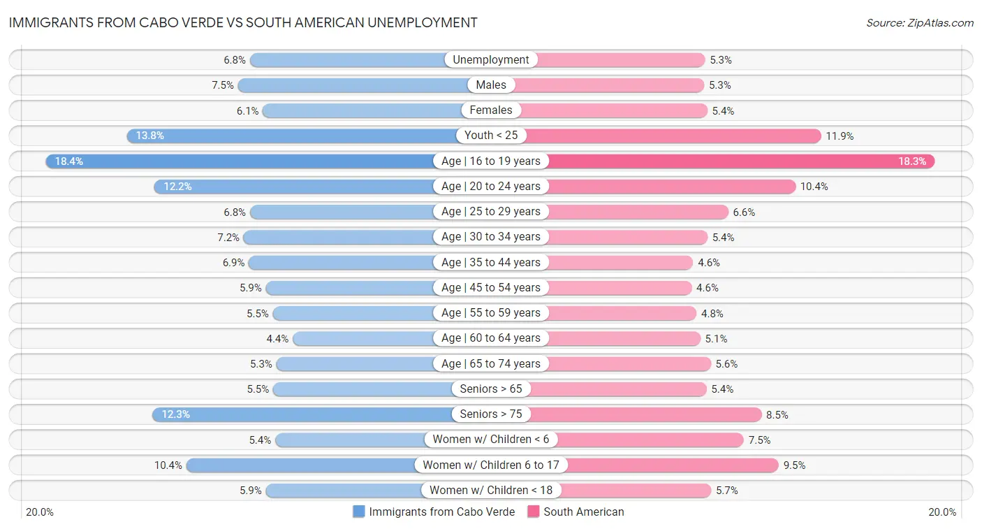 Immigrants from Cabo Verde vs South American Unemployment