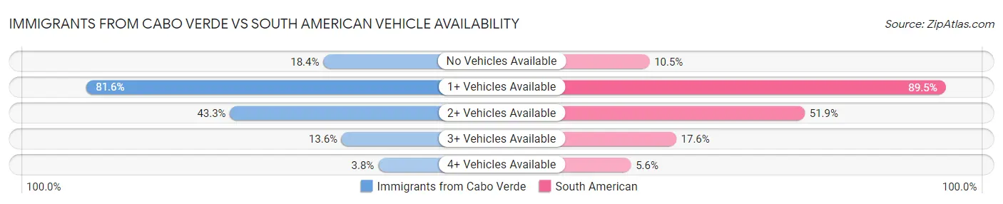 Immigrants from Cabo Verde vs South American Vehicle Availability