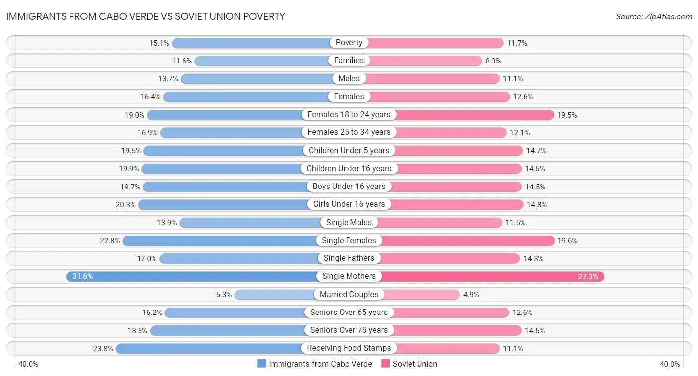 Immigrants from Cabo Verde vs Soviet Union Poverty
