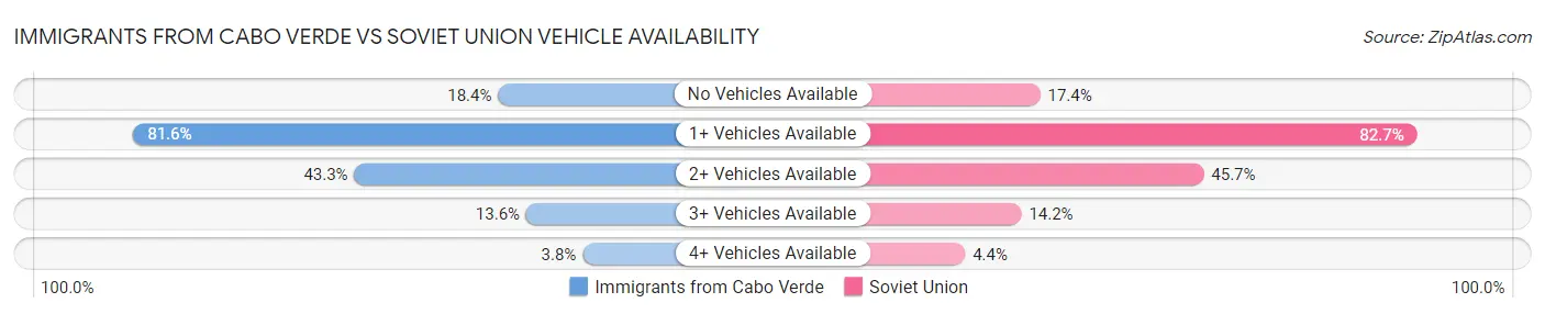 Immigrants from Cabo Verde vs Soviet Union Vehicle Availability