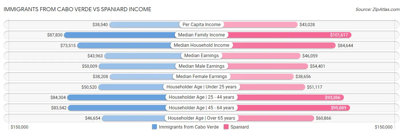 Immigrants from Cabo Verde vs Spaniard Income