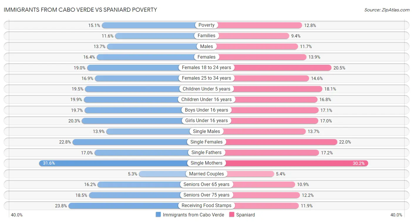 Immigrants from Cabo Verde vs Spaniard Poverty