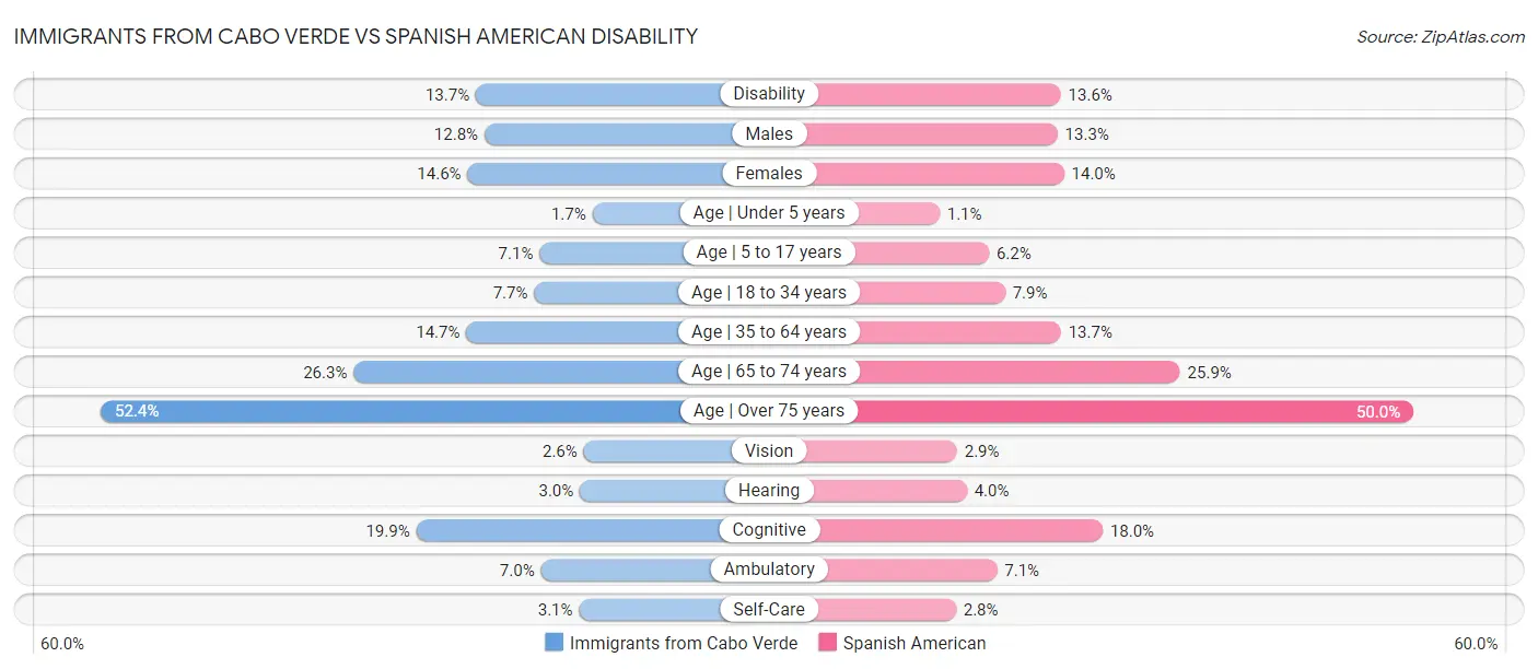 Immigrants from Cabo Verde vs Spanish American Disability