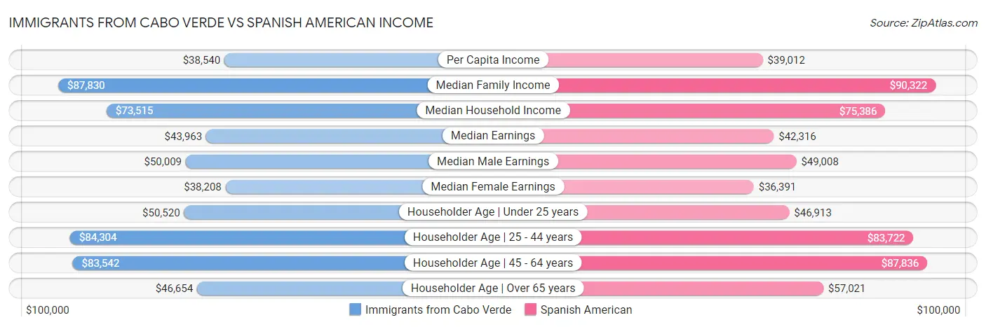 Immigrants from Cabo Verde vs Spanish American Income