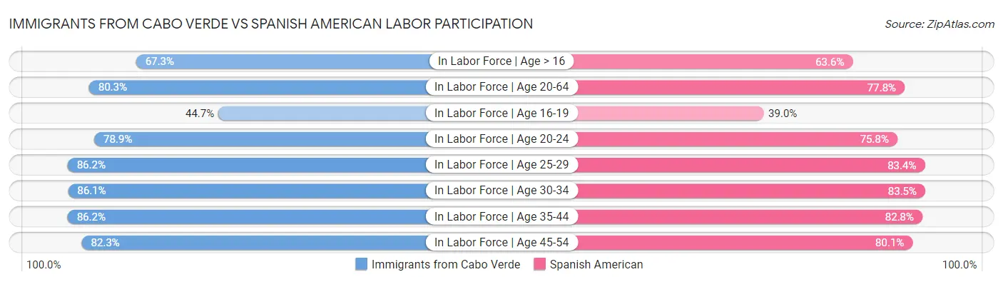 Immigrants from Cabo Verde vs Spanish American Labor Participation