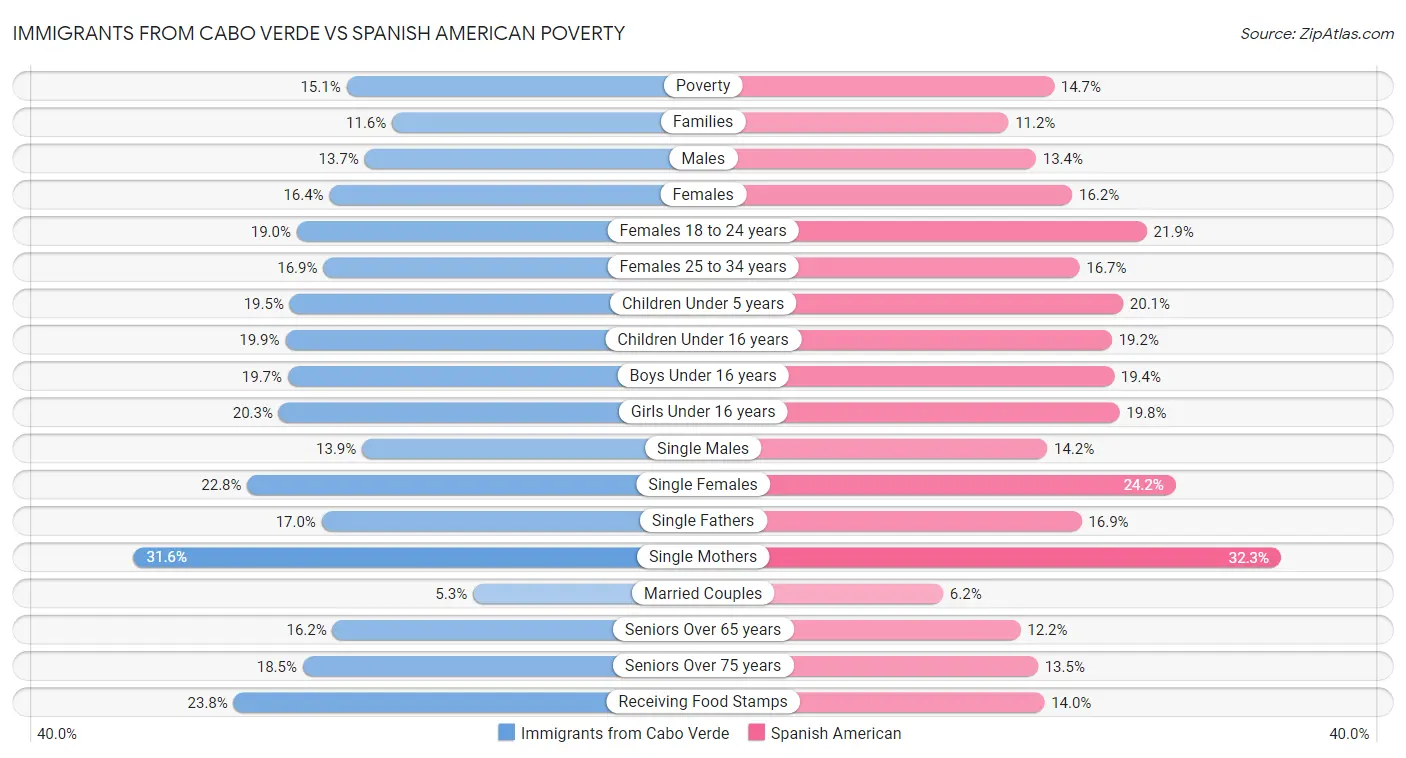 Immigrants from Cabo Verde vs Spanish American Poverty
