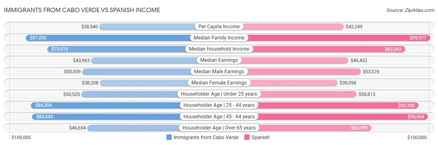 Immigrants from Cabo Verde vs Spanish Income