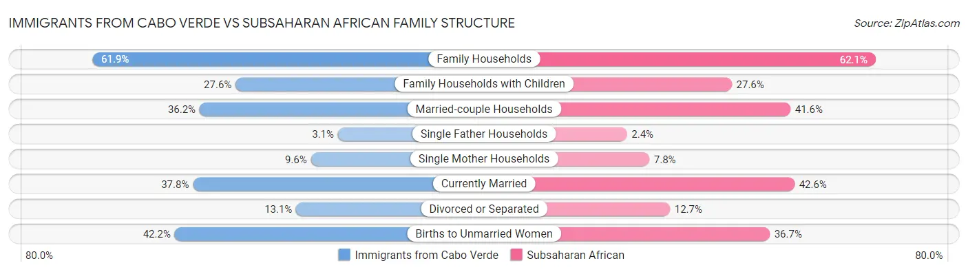 Immigrants from Cabo Verde vs Subsaharan African Family Structure