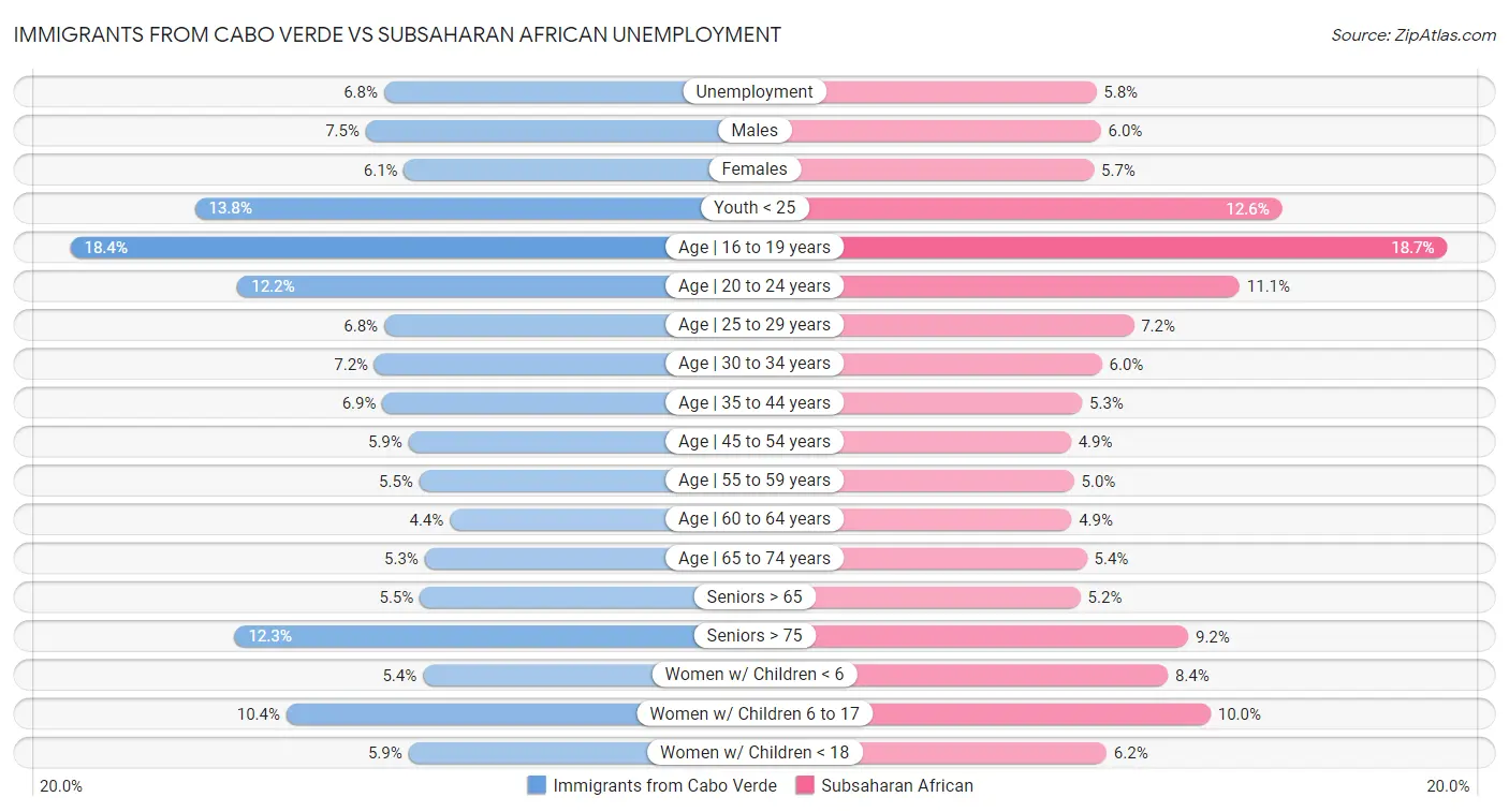Immigrants from Cabo Verde vs Subsaharan African Unemployment