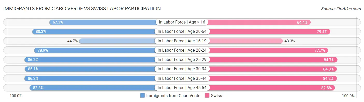 Immigrants from Cabo Verde vs Swiss Labor Participation