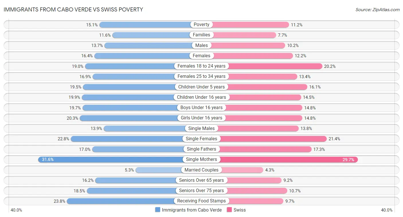 Immigrants from Cabo Verde vs Swiss Poverty