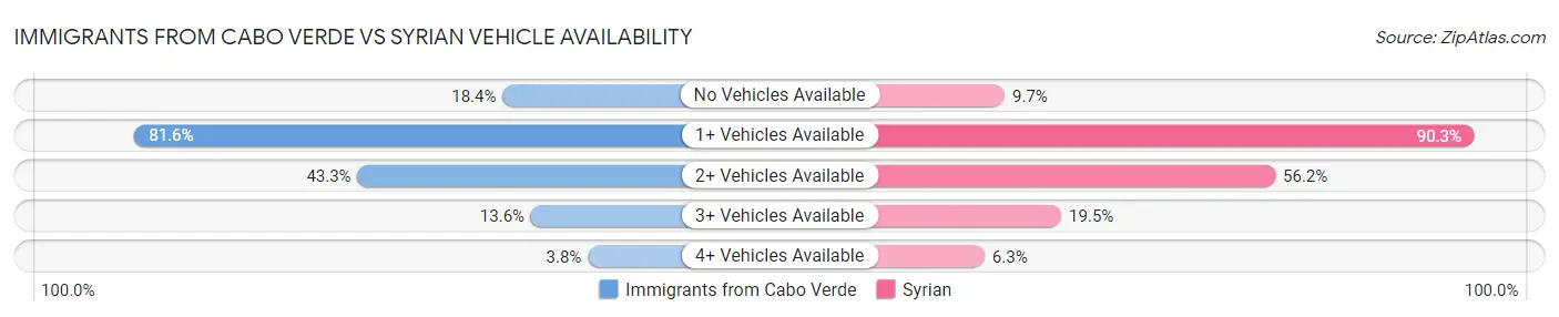 Immigrants from Cabo Verde vs Syrian Vehicle Availability