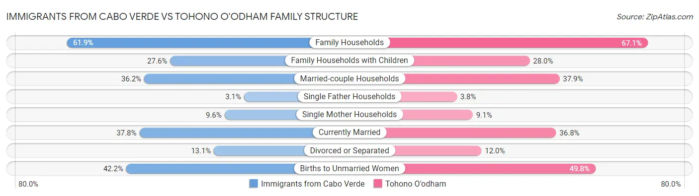Immigrants from Cabo Verde vs Tohono O'odham Family Structure