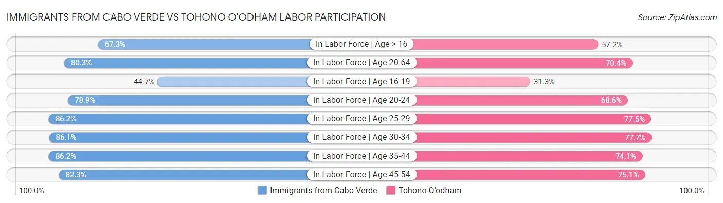 Immigrants from Cabo Verde vs Tohono O'odham Labor Participation