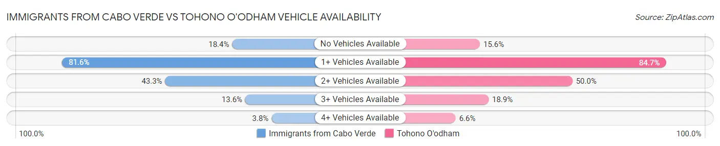 Immigrants from Cabo Verde vs Tohono O'odham Vehicle Availability