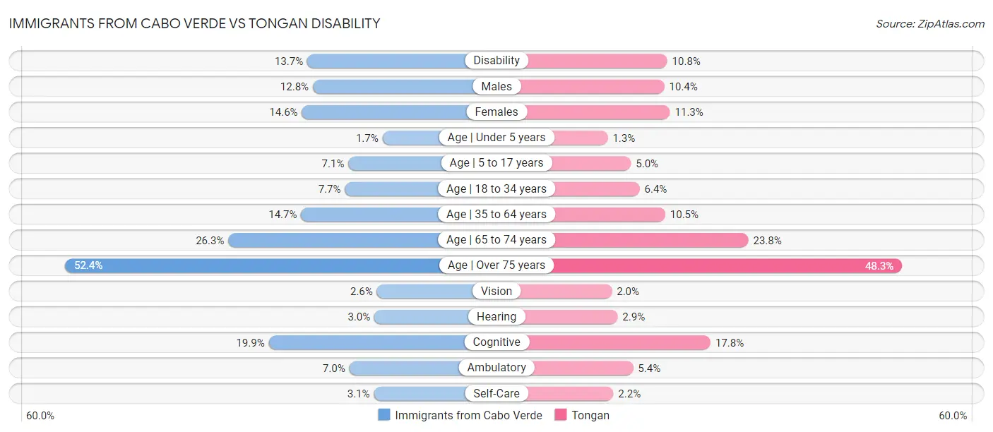Immigrants from Cabo Verde vs Tongan Disability