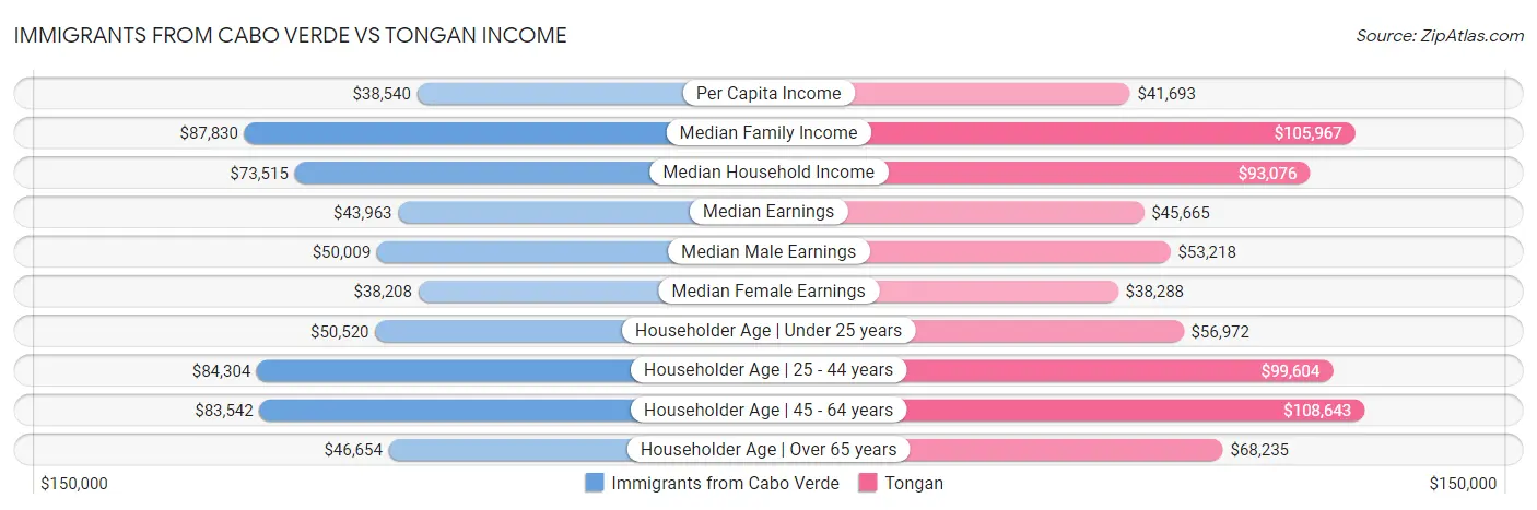 Immigrants from Cabo Verde vs Tongan Income