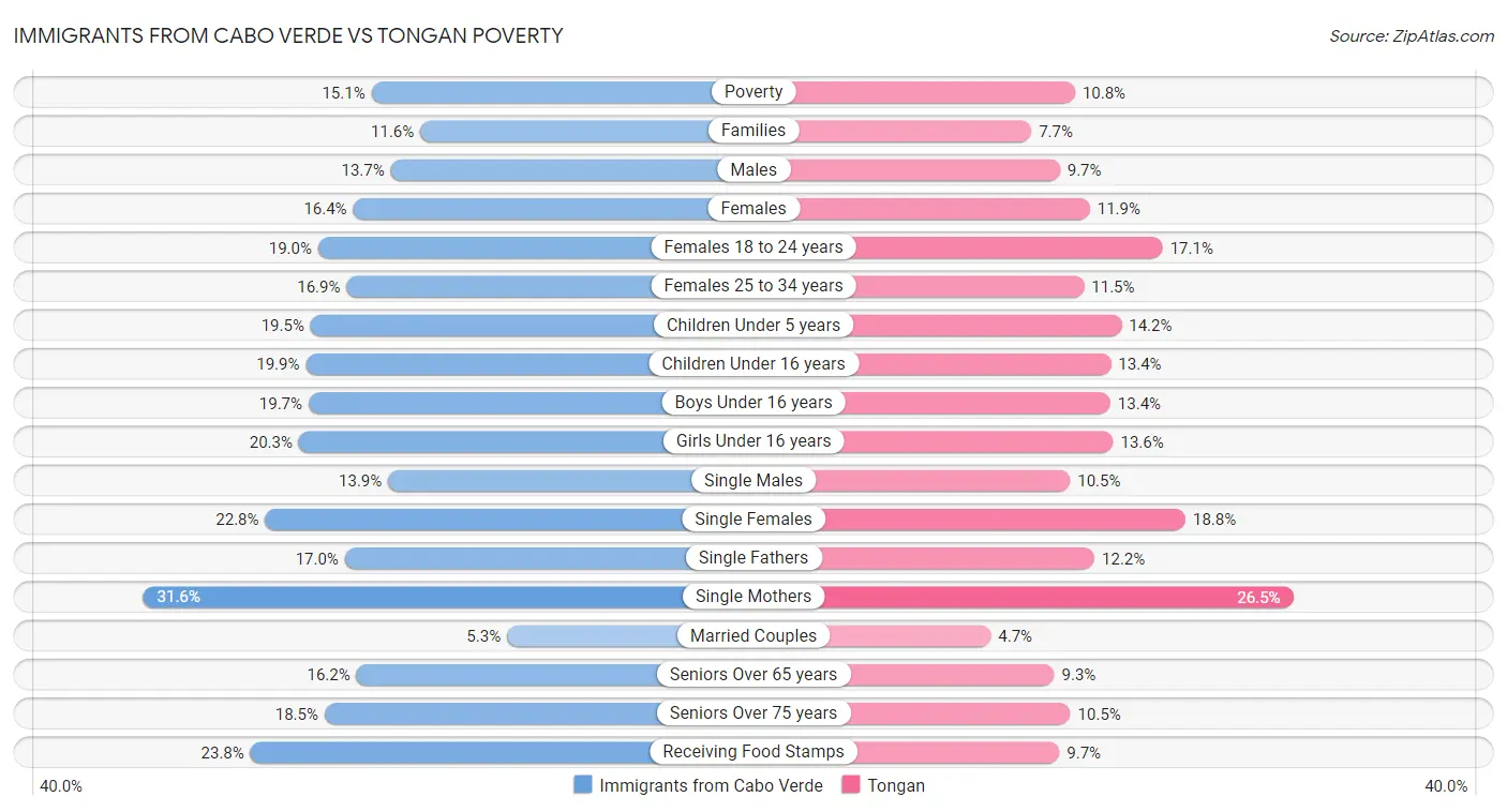 Immigrants from Cabo Verde vs Tongan Poverty