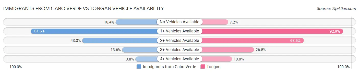 Immigrants from Cabo Verde vs Tongan Vehicle Availability