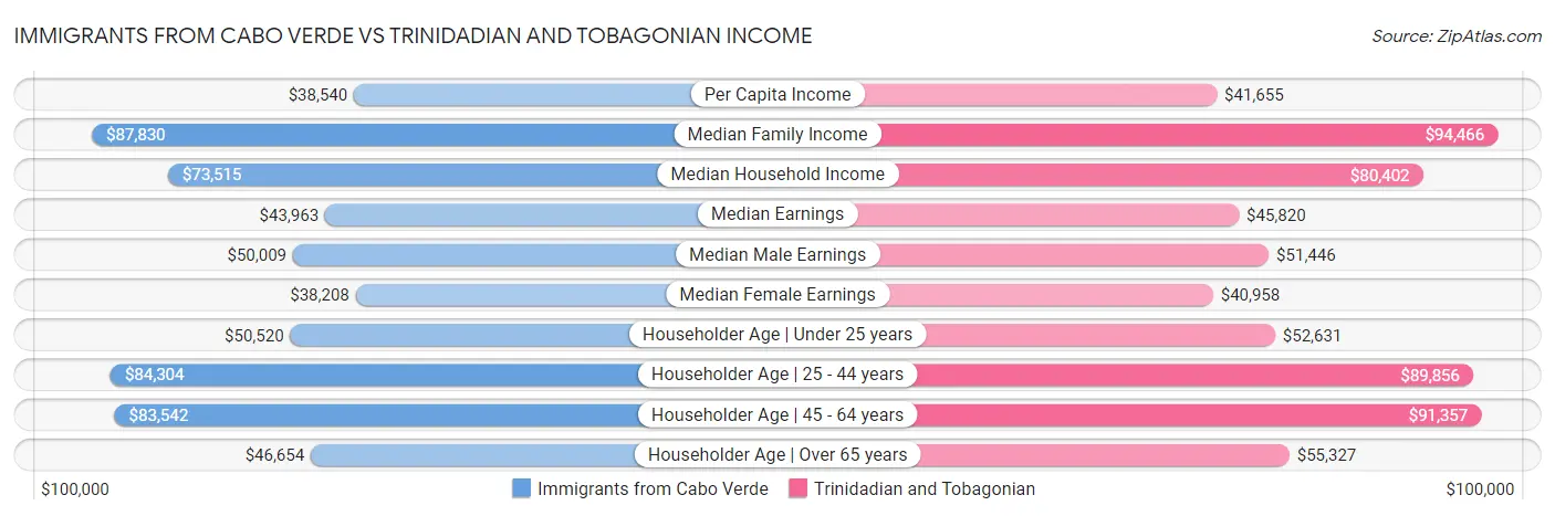 Immigrants from Cabo Verde vs Trinidadian and Tobagonian Income