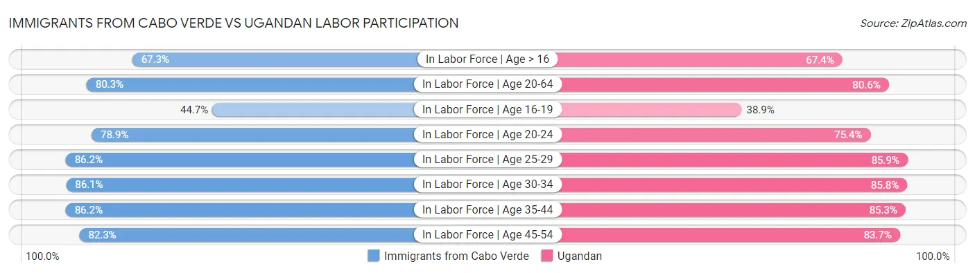 Immigrants from Cabo Verde vs Ugandan Labor Participation