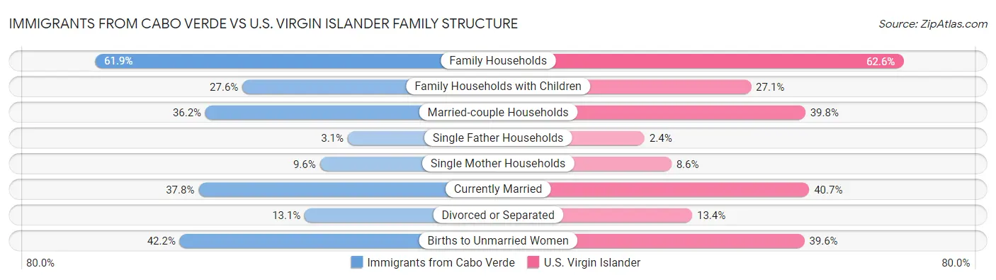 Immigrants from Cabo Verde vs U.S. Virgin Islander Family Structure