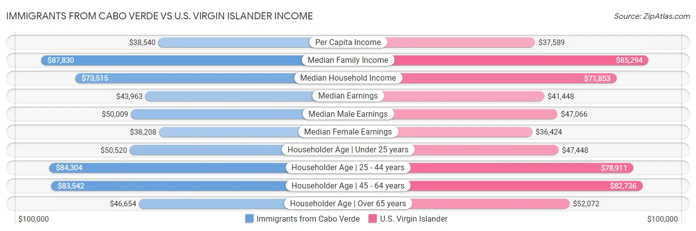 Immigrants from Cabo Verde vs U.S. Virgin Islander Income