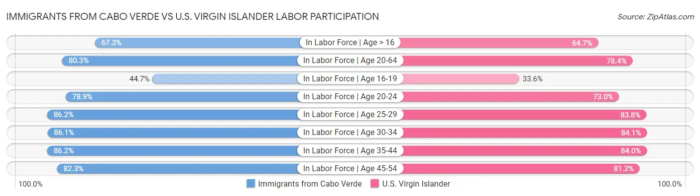 Immigrants from Cabo Verde vs U.S. Virgin Islander Labor Participation