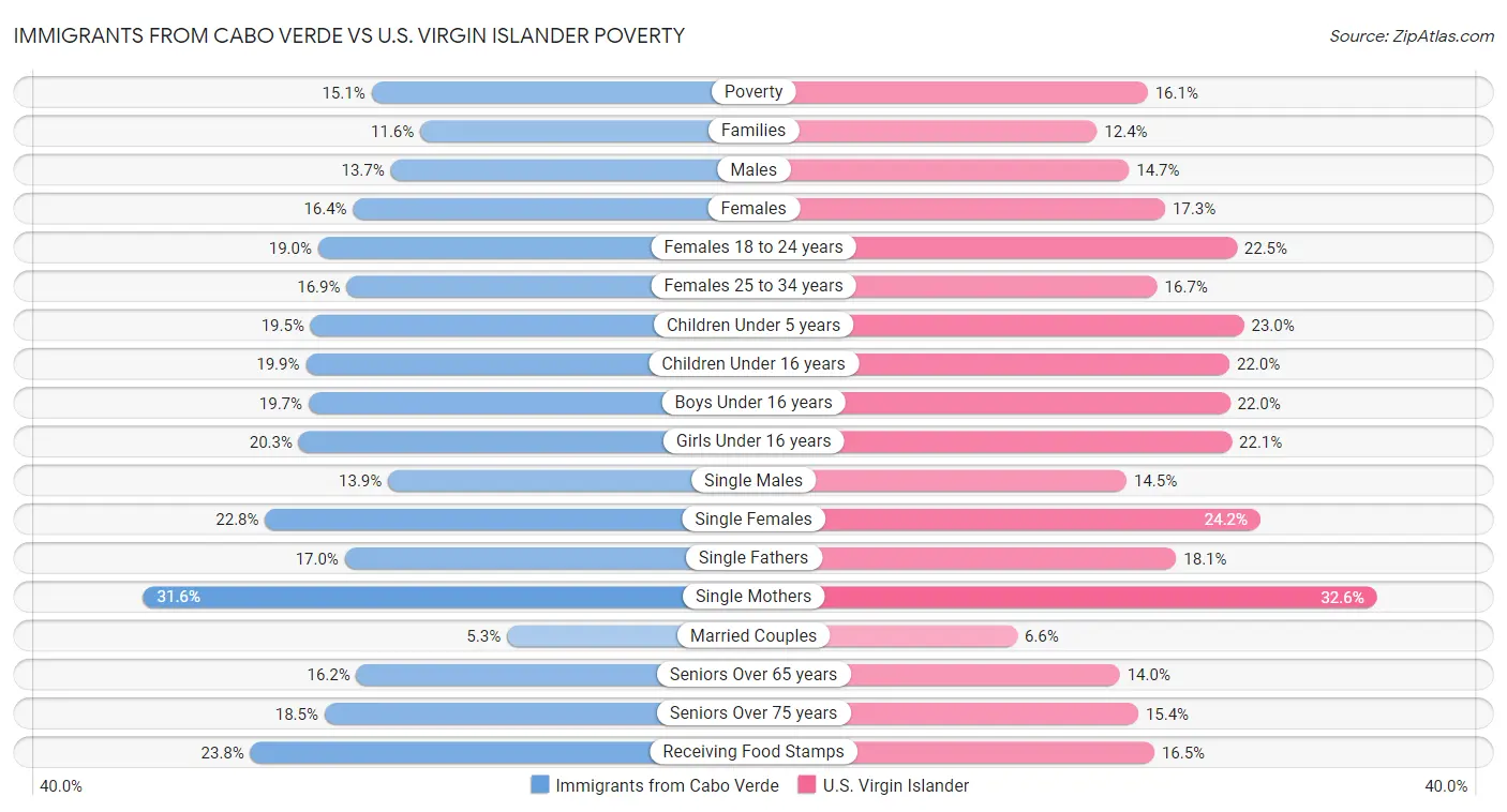 Immigrants from Cabo Verde vs U.S. Virgin Islander Poverty