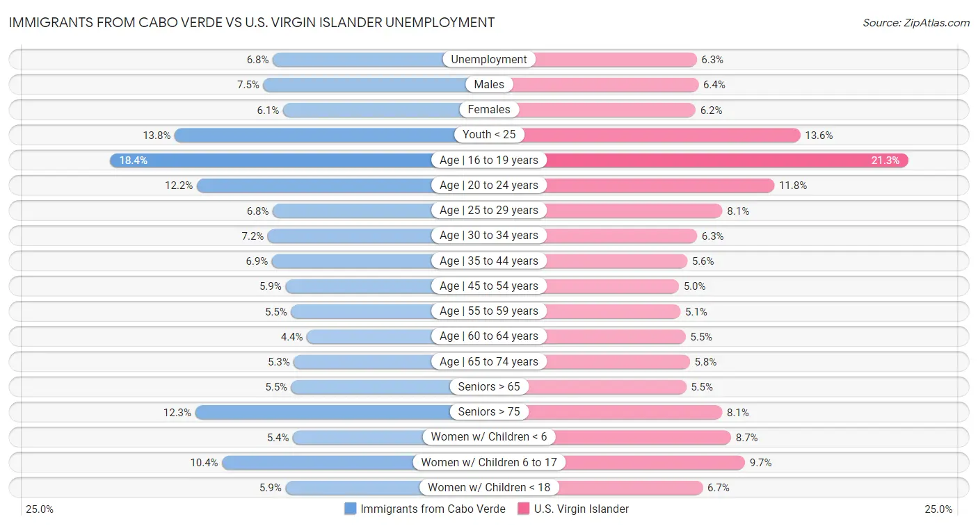 Immigrants from Cabo Verde vs U.S. Virgin Islander Unemployment