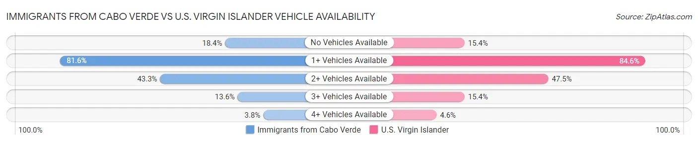 Immigrants from Cabo Verde vs U.S. Virgin Islander Vehicle Availability