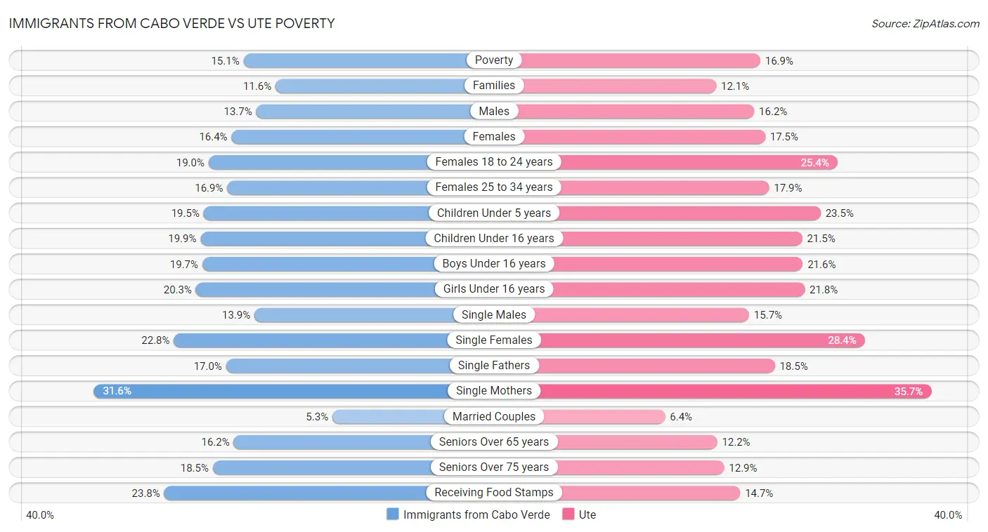 Immigrants from Cabo Verde vs Ute Poverty
