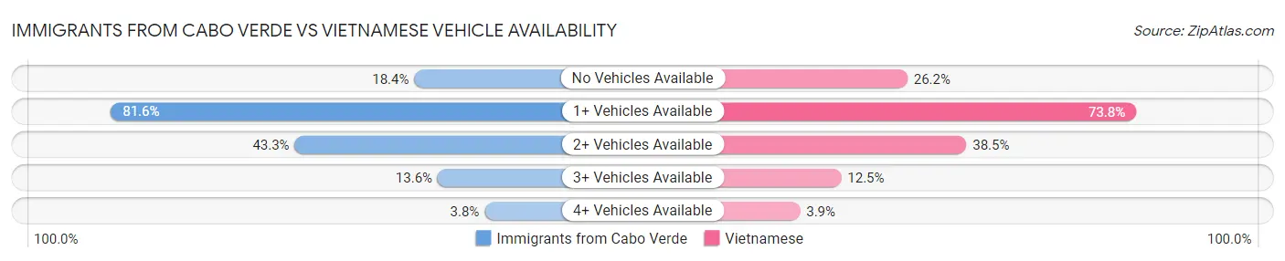 Immigrants from Cabo Verde vs Vietnamese Vehicle Availability