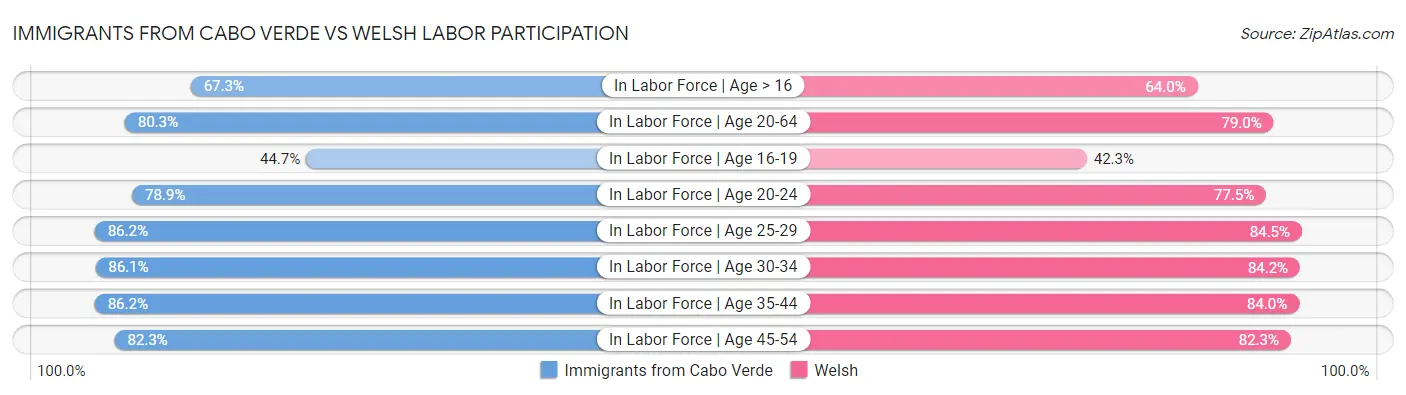 Immigrants from Cabo Verde vs Welsh Labor Participation