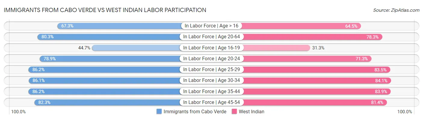 Immigrants from Cabo Verde vs West Indian Labor Participation