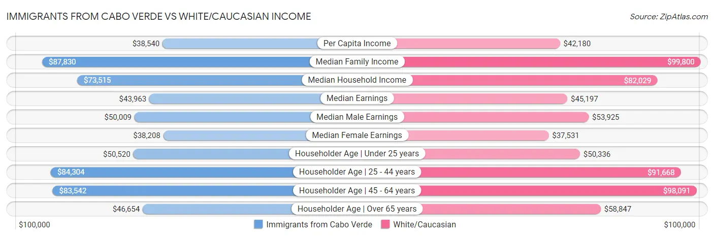 Immigrants from Cabo Verde vs White/Caucasian Income