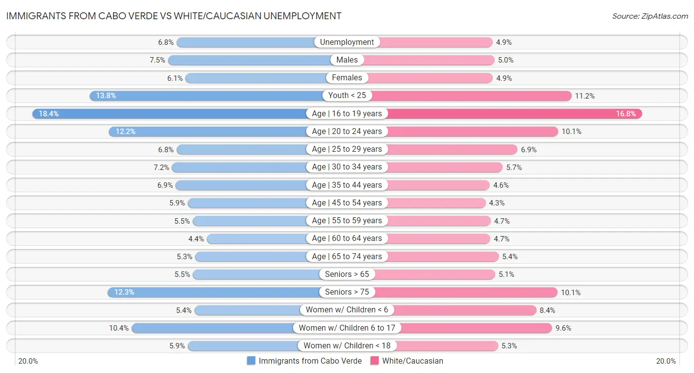 Immigrants from Cabo Verde vs White/Caucasian Unemployment