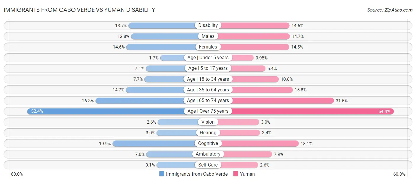 Immigrants from Cabo Verde vs Yuman Disability