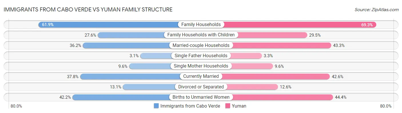Immigrants from Cabo Verde vs Yuman Family Structure