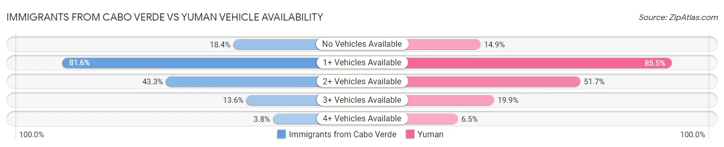 Immigrants from Cabo Verde vs Yuman Vehicle Availability