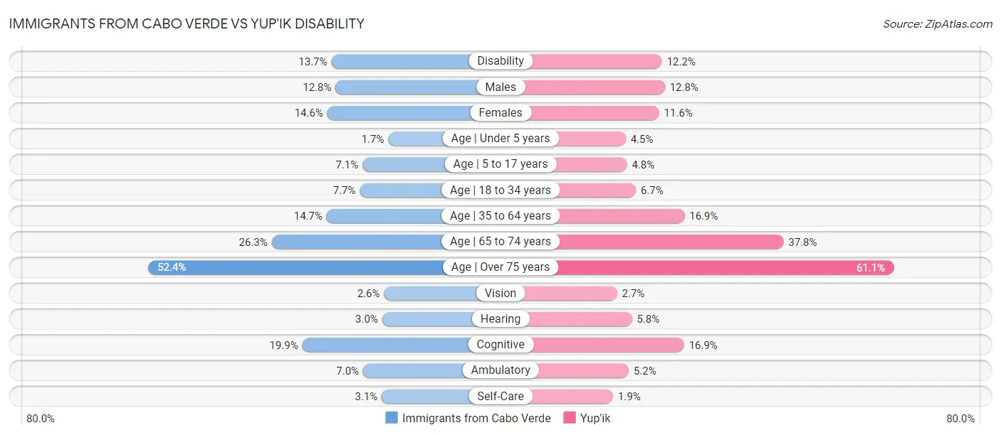 Immigrants from Cabo Verde vs Yup'ik Disability