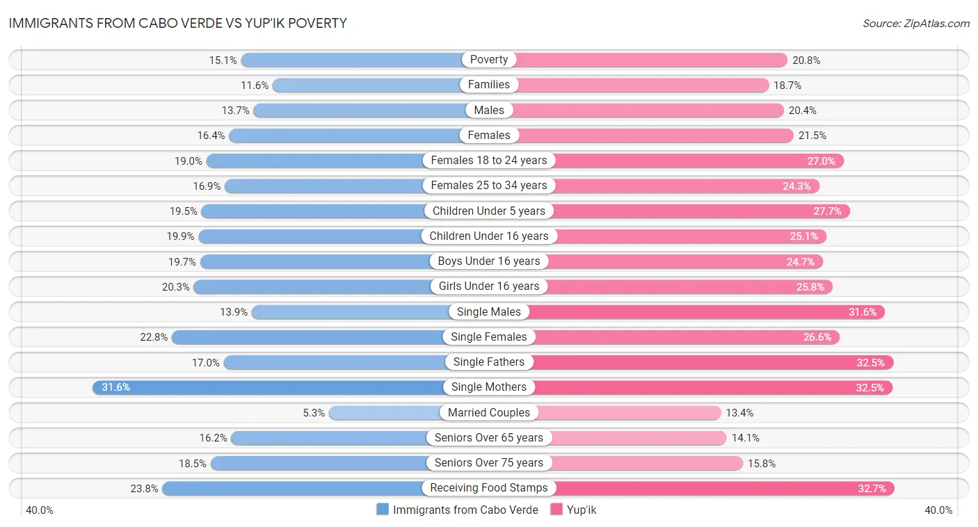 Immigrants from Cabo Verde vs Yup'ik Poverty