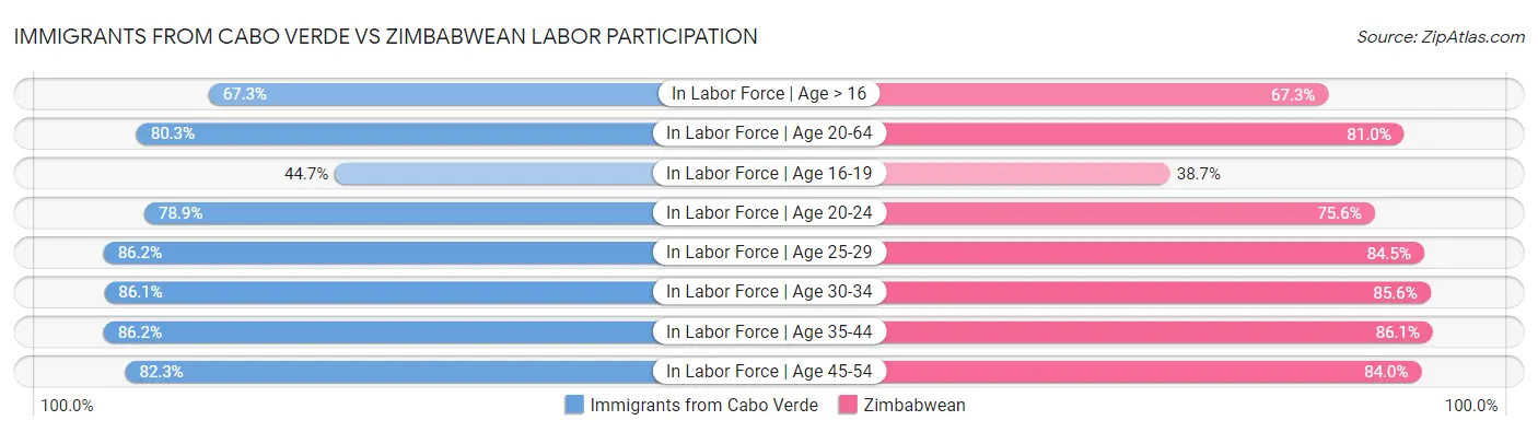 Immigrants from Cabo Verde vs Zimbabwean Labor Participation