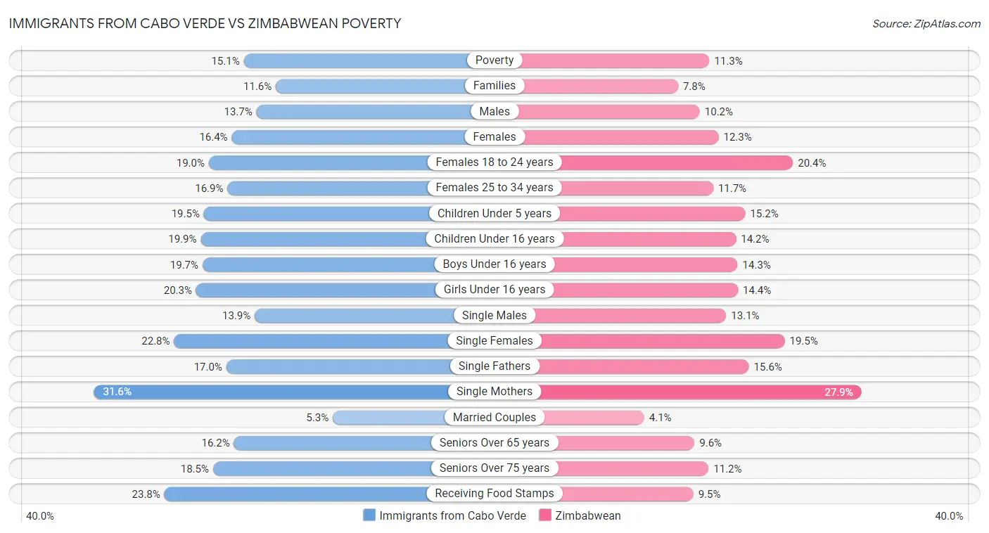 Immigrants from Cabo Verde vs Zimbabwean Poverty